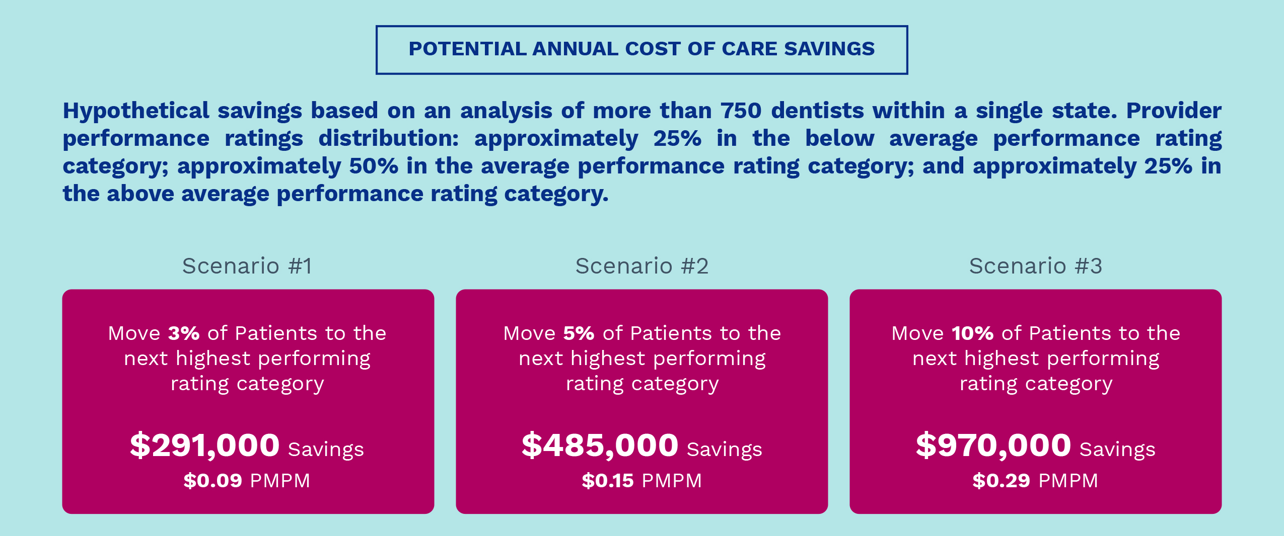 Cost of Care Savings with SKYGEN Provider Select