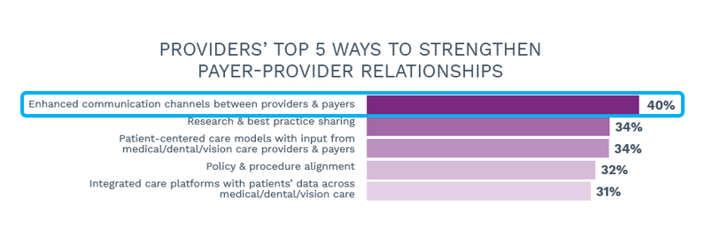 40% of providers want enhanced communication channels between providers & payers