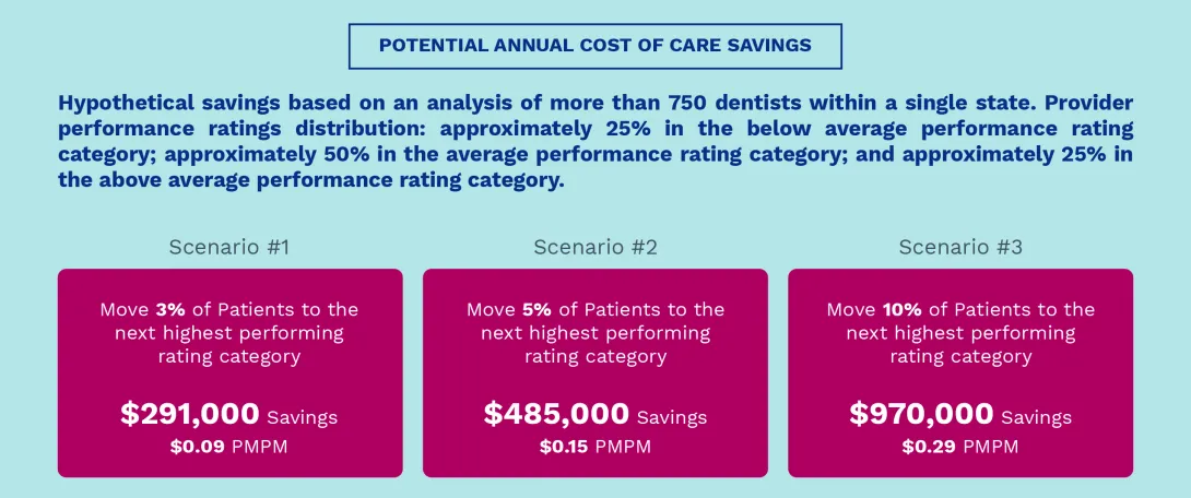 Cost of Care Savings